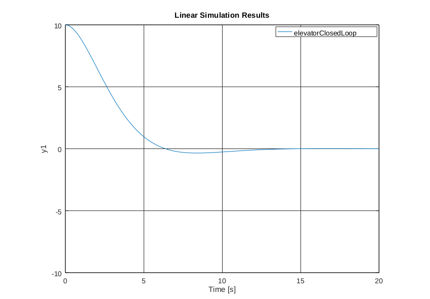 Graph of elevator position versus time