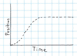A graph showing a goal that changes over time