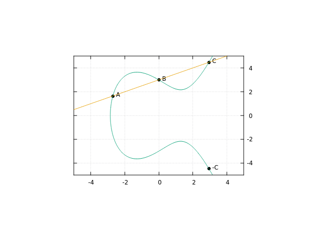 Elliptic curve addition