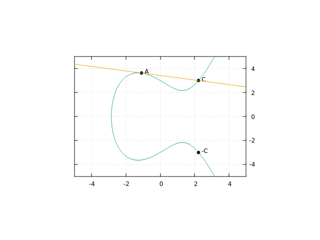 Elliptic curve doubling