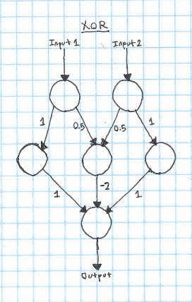 XOR Network