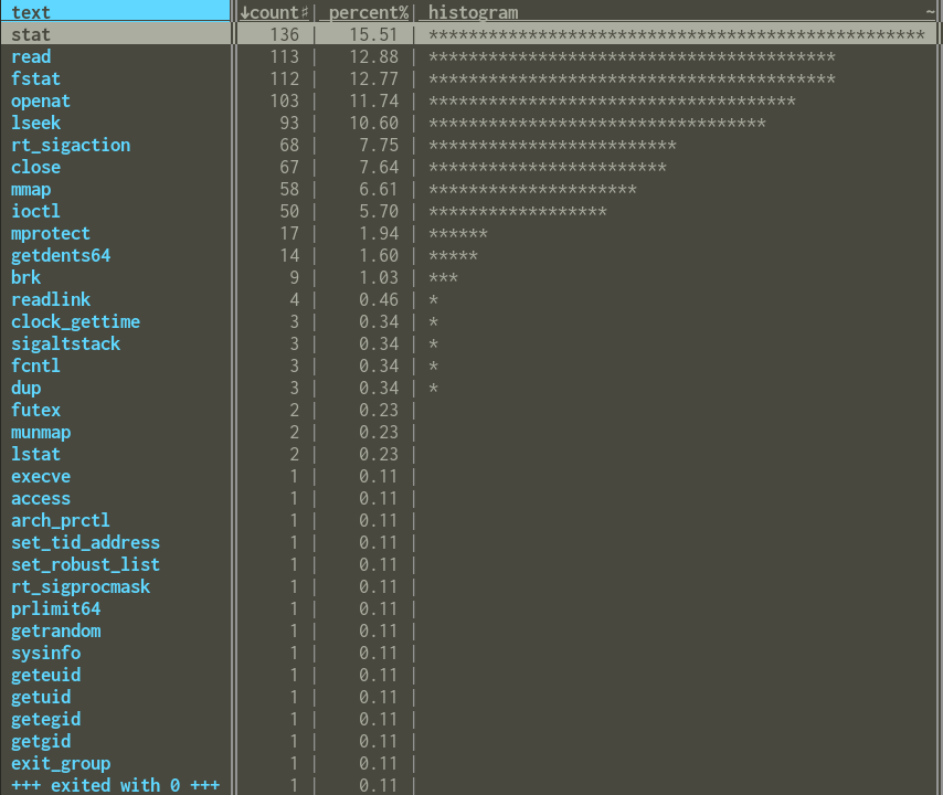 A histogram of syscalls by the Python interpreter. The top three are stat, read, and fstat, at 15%, 12%, and 12% respectively.