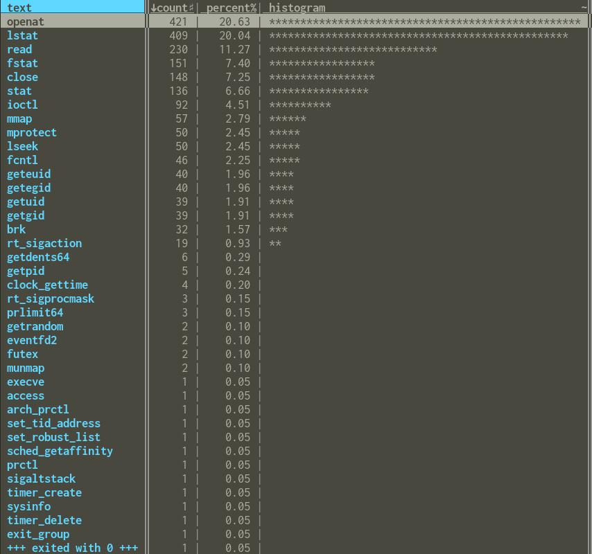 A histogram of syscalls by the Ruby interpreter. The top three are openat, lstat, and read, at 20%, 20%, and 11% respectively.